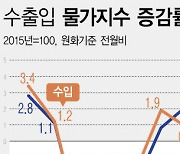 [그래픽] 9월 수출입물가 3개월 연속 '오름세'