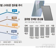 [그래픽] 3분기 스마트폰 세계 판매량 8% 감소…삼성 점유율 1위