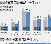 [그래픽] 직장인 55%는 월급 300만원 미만…고소득자는 과학·금융업