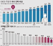 [그래픽] OECD 주요국 의사 인력 비교