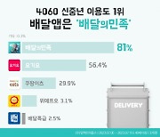 임팩트피플스, 4060 신중년 이용경험도 1위 음식배달앱은 ‘배달의민족’