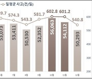 가을 행락철 교통사고 10% 더 많이 발생…'사망자도 21% 많아'