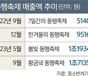 ‘동행축제’ 실적 1조7000억 역대 최대 성과