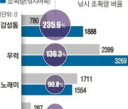 낚시 인구 1000만 시대… 어종 고갈 ‘골머리’