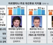 ‘물가상승률 138%’ 경제난에 빠진 아르헨… 극우 정권 들어서나 [글로벌 인사이트]