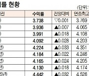 [데이터로 보는 증시]채권 수익률 현황(10월 17일)