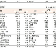 [데이터로 보는 증시]SK하이닉스·삼성전자, 기관·외국인 코스피 순매수 1위(10월 17일)