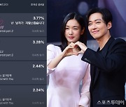 '연인' 남궁민, 화제성 1위 안은진에 "낭자가 자랑스럽습니다"