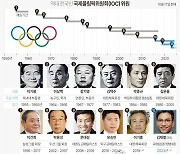 [그래픽] 역대 한국인 국제올림픽위원회(IOC) 위원