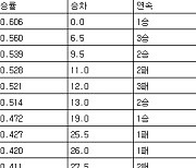 [프로야구 최종순위] 17일