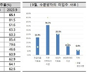 10월 아파트 입주율도 하락…"횡보세 불가피"