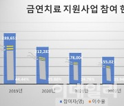 건보공단 금연사업 2600억원 투입했지만…3명 중 1명만[2023국감]