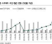 하나증권 “신용스프레드 약세 지속… 위험관리에 주력해야”