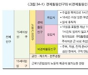 [팩트체크] 쉬는 인구와 고령 취업자가 고용지표 호조에 영향을 줬다?