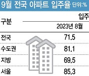 대출 막히니 전국 아파트 입주율 ‘뚝’