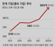 [사설] 좀비기업 4000개인데 ‘부실기업 정상화법’ 그냥 없앤 무대책 국회