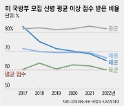 美, 육·해·공군 신병 못 채워 쩔쩔...해병대는 차고 넘치는 이유