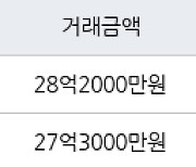 서울 신천동 잠실파크리오 144㎡ 28억2000만원에 거래