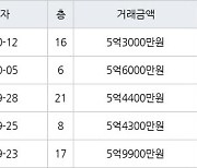 대구 황금동 캐슬골드파크 84㎡ 5억6000만원에 거래