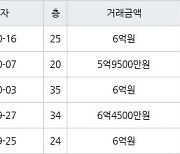 부산 화명동 화명롯데캐슬카이저 84㎡ 6억원에 거래