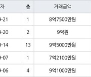 서울 수서동 수서까치마을 39㎡ 8억7500만원에 거래