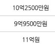 서울 영등포동 영등포푸르지오 79㎡ 10억4000만원에 거래