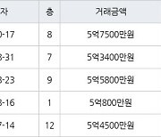 서울 신월동 신월시영아파트 50㎡ 5억7500만원에 거래