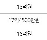 서울 성수동1가 강변건영 84㎡ 18억3000만원에 거래