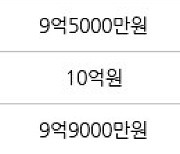 서울 고덕동 고덕센트럴푸르지오 59㎡ 10억4500만원에 거래