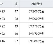 용인 구갈동 기흥역센트럴푸르지오 84㎡ 8억2000만원에 거래