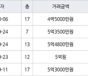 수원 조원동 수원한일타운아파트 84㎡ 5억3500만원에 거래