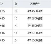 인천 청라동 청라호반베르디움2차아파트 59㎡ 4억4500만원에 거래