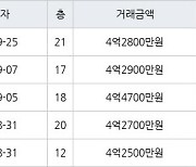 인천 가좌동 가좌두산위브트레지움1,2단지아파트 69㎡ 4억2800만원에 거래