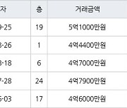 인천 서창동 서창센트럴푸르지오아파트 74㎡ 5억1000만원에 거래