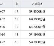 수원 화서동 화서역 블루밍푸른숲아파트 84㎡ 6억2000만원에 거래