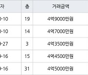 인천 구월동 구월 힐스테이트&롯데캐슬골드 83㎡ 4억3500만원에 거래