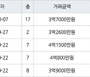 수원 영통동 영통황골주공1차 59㎡ 3억2600만원에 거래