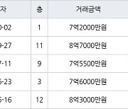 하남 창우동 하남은행 101㎡ 7억2000만원에 거래