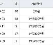 인천 불로동 불로월드 59㎡ 2억원에 거래