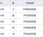 인천 송도동 송도 SK VIEW 아파트 84㎡ 6억8000만원에 거래