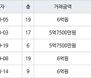 수원 매탄동 매탄현대힐스테이트 84㎡ 6억원에 거래