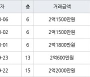 인천 연수동 연수1차시영임 49㎡ 2억1500만원에 거래