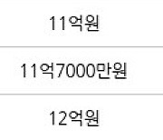 하남 학암동 위례롯데캐슬아파트 84㎡ 11억9000만원에 거래