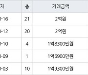 인천 심곡동 연희 대동주택 아파트 59㎡ 2억원에 거래