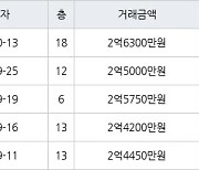 인천 마전동 마전동아 84㎡ 2억6300만원에 거래