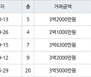 인천 마전동 마전동아 134㎡ 3억2000만원에 거래