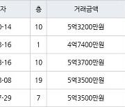 수원 매탄동 매탄위브하늘채 59㎡ 5억3200만원에 거래