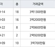 인천 만수동 햇빛마을벽산아파트 84㎡ 3억1300만원에 거래