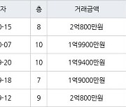 인천 연수동 인천연수1 49㎡ 2억800만원에 거래