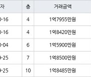 수원 인계동 신반포수원 41㎡ 1억8420만원에 거래